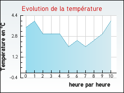 Evolution de la temp�rature de la ville de Gauchin-L�gal