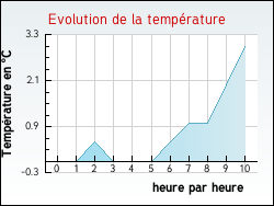 Evolution de la temp�rature de la ville de Gauchin-L�gal