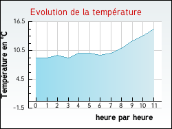 Evolution de la temp�rature de la ville de Gauchin-L�gal