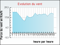 Evolution du vent de la ville Gauchin-Lgal