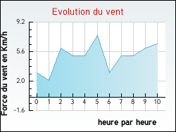 Evolution du vent de la ville Gauchin-L�gal