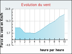 Evolution du vent de la ville Gauchin-L�gal