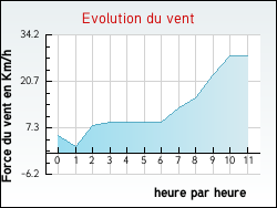 Evolution du vent de la ville Gauchin-L�gal