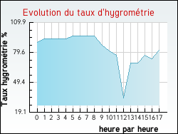 Evolution du taux d'hygrom�trie de la ville Gauchin-Verloingt