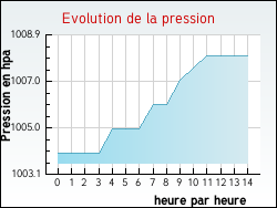 Evolution de la pression de la ville Gauchin-Verloingt