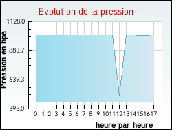 Evolution de la pression de la ville Gauchin-Verloingt