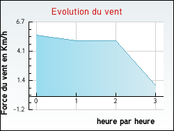 Evolution du vent de la ville Gauchin-Verloingt