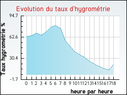 Evolution du taux d'hygromtrie de la ville Gaudis
