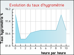Evolution du taux d'hygrom�trie de la ville Gaudi�s