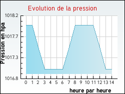 Evolution de la pression de la ville Gaudis
