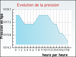 Evolution de la pression de la ville Gaudis