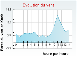 Evolution du vent de la ville Gaudis