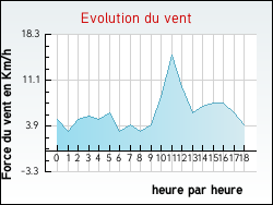 Evolution du vent de la ville Gaudis