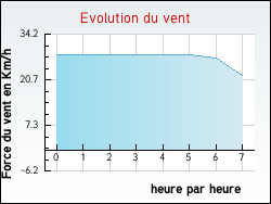 Evolution du vent de la ville Gaudreville-la-Rivi�re