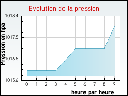 Evolution de la pression de la ville Gaujac