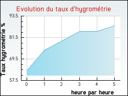 Evolution du taux d'hygrométrie de la ville Gaujac