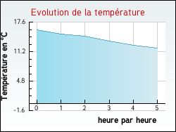 Evolution de la température de la ville de Gaujac