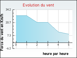 Evolution du vent de la ville Gaujac