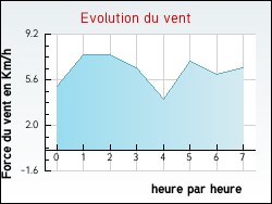 Evolution du vent de la ville Gaujan