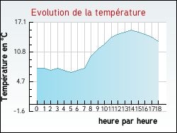 Evolution de la température de la ville de Gauré