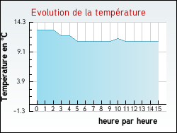 Evolution de la temp�rature de la ville de Gauriac