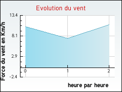 Evolution du vent de la ville Gavet