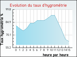 Evolution du taux d'hygrom�trie de la ville Gavrelle