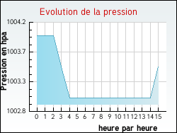 Evolution de la pression de la ville Gavrelle
