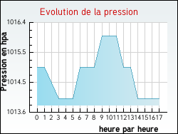 Evolution de la pression de la ville Gavrelle