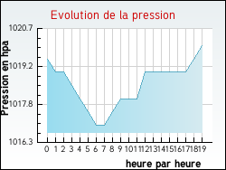 Evolution de la pression de la ville Gavrelle