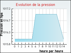 Evolution de la pression de la ville Gavrelle