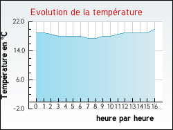 Evolution de la temprature de la ville de Gavrelle