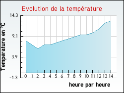 Evolution de la temprature de la ville de Gavrelle
