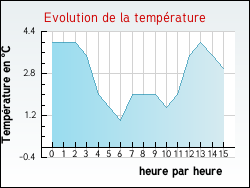 Evolution de la temp�rature de la ville de Gavrelle