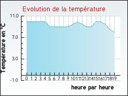 Evolution de la temp�rature de la ville de Gavrelle