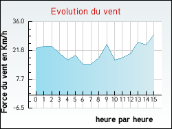 Evolution du vent de la ville Gavrelle