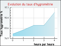 Evolution du taux d'hygromtrie de la ville Gvres