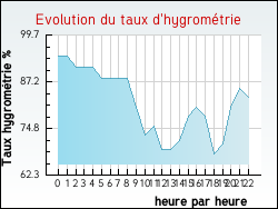 Evolution du taux d'hygromtrie de la ville Ganges