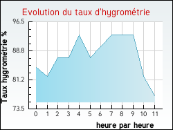 Evolution du taux d'hygromtrie de la ville Ganges