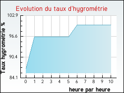 Evolution du taux d'hygrométrie de la ville Géanges