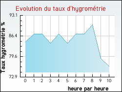 Evolution du taux d'hygrom�trie de la ville G�anges