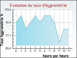 Evolution du taux d'hygrom�trie de la ville G�anges