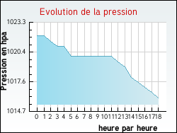 Evolution de la pression de la ville Ganges
