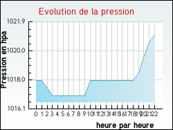 Evolution de la pression de la ville Ganges