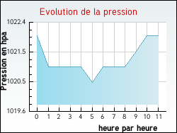 Evolution de la pression de la ville Ganges