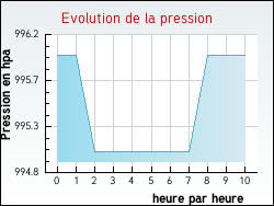 Evolution de la pression de la ville Géanges