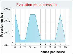 Evolution de la pression de la ville G�anges