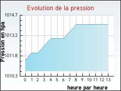 Evolution de la pression de la ville G�anges