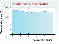 Evolution de la temprature de la ville de Ganges