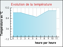 Evolution de la temp�rature de la ville de G�anges
